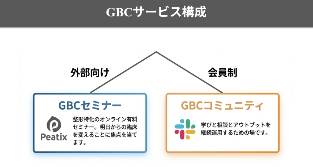 GBCサービス構成